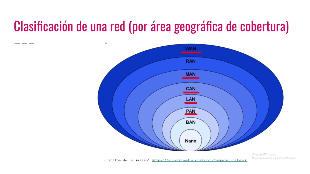 Clasificación de redes de computadoras: PAN, LAN, CAN, MAN y WAN