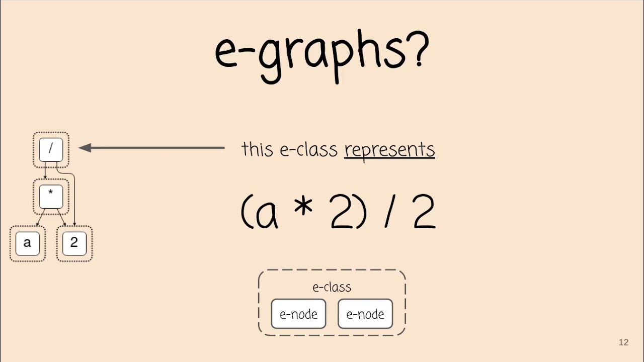 [POPL 2021] egg: Fast and Extensible Equality Saturation (full)