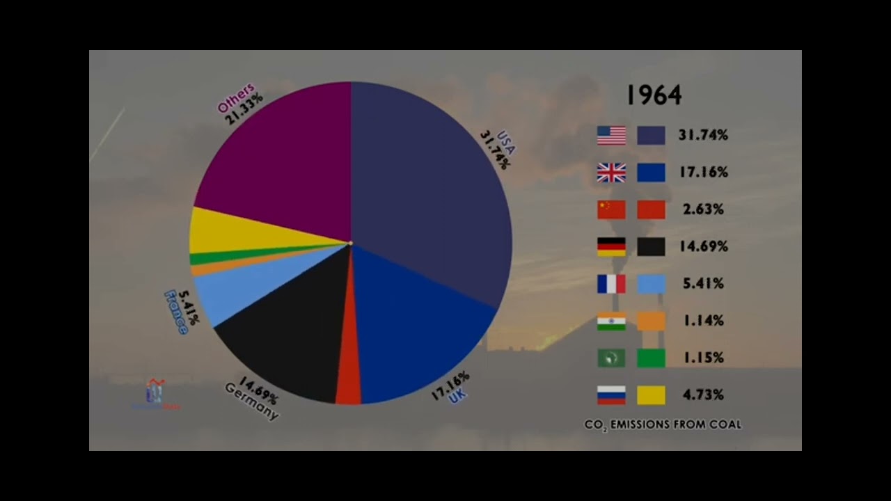 The Cumulative Share of Global CO2 Emissions Since
