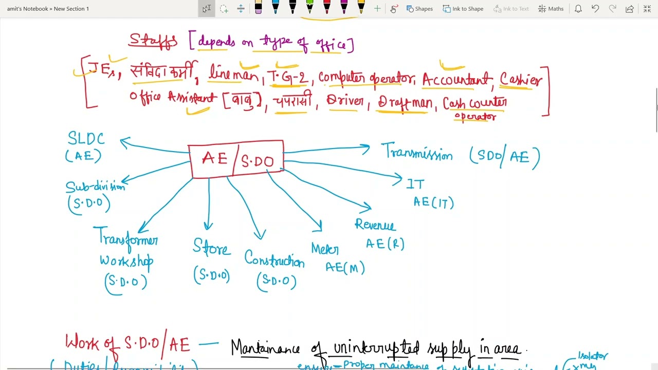 UPPCL AE, SDO and JE's work - Structure of UPPCL