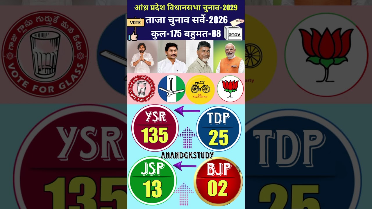 🔥Andhra Pradesh Election Survey 2026:Who Will Win in 2029? YSRCP vs TDP vs JSP vs BJP Results!#ysrcp