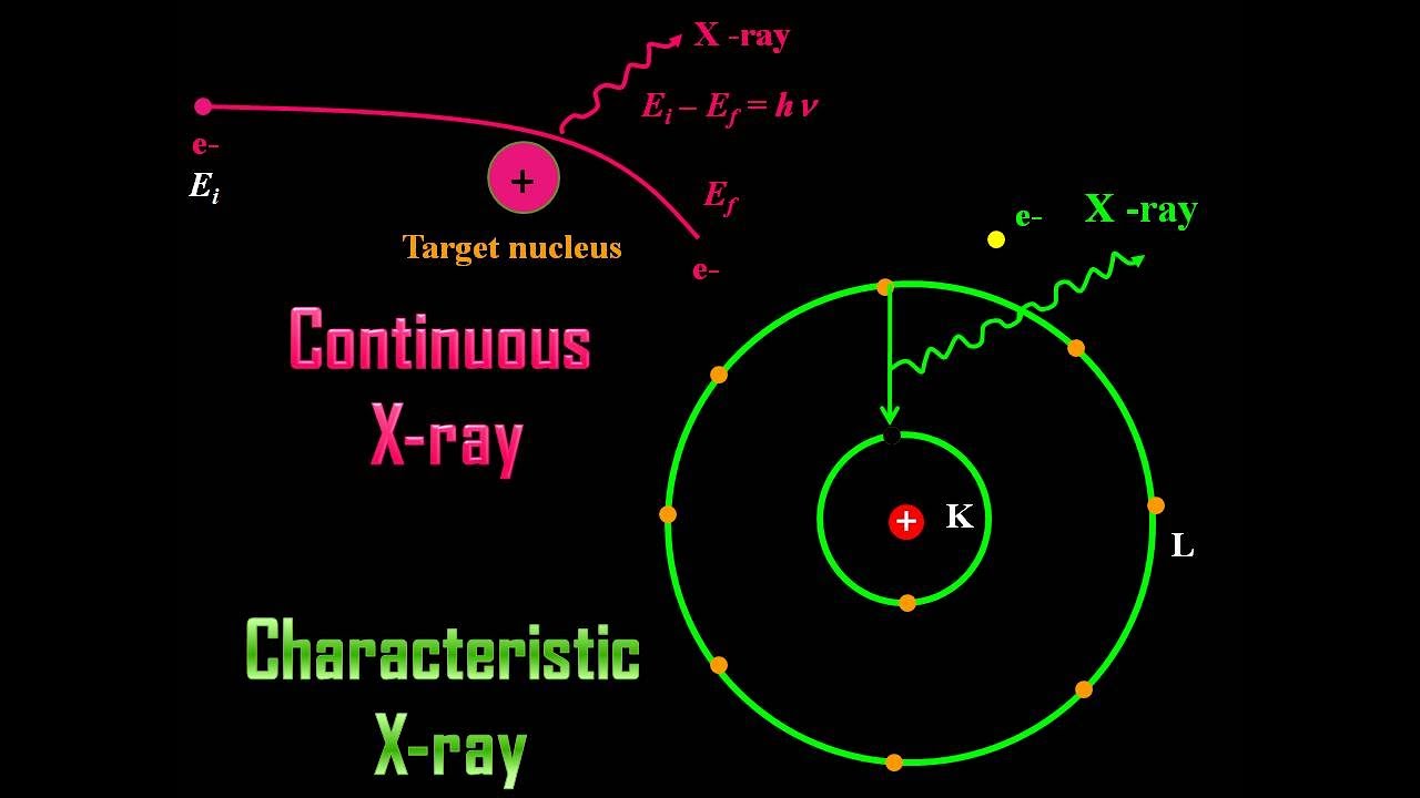 Origin of continuous and characteristic X-rays