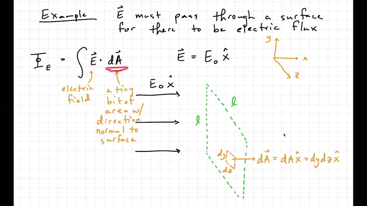 15 Electric Flux and Surface Integrals