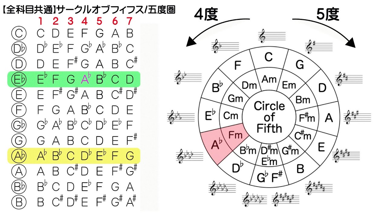 【総合音楽知識・全科目共通】サークルオブフィフス（五度圏）の見方と解説/日本音楽能力検定協会（過去問題・出題例）