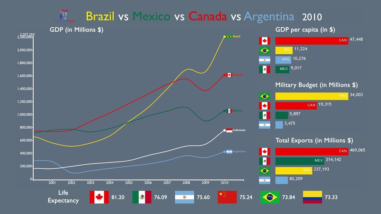 Brazil vs Mexico vs Canada vs Argentina: Everything Compared (1970-2017)