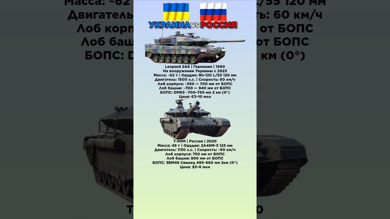 Leopard 2A6 Украина/Германия VS T-90M Россия #benderhistory #танки #израиль #україна #shorts