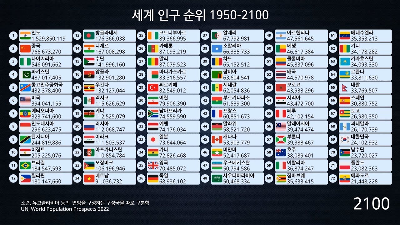 세계 인구 순위 1950-2100