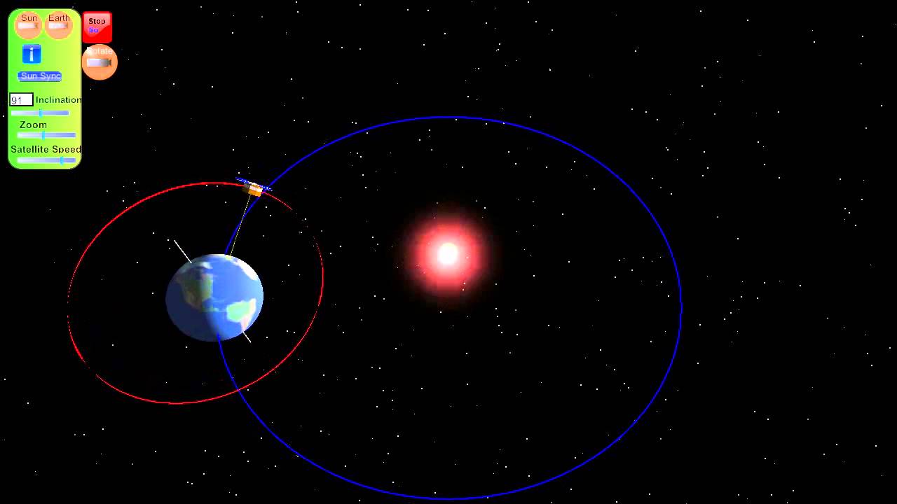 Satellite Orbit Types