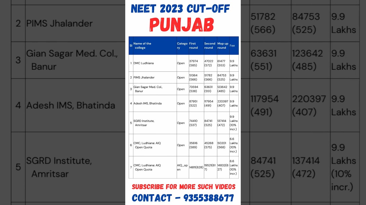 NEET 2024 🔥 Punjab State Cut Off and Fee Structure 🔥 Open Quota #shorts #neet #viral #neet2024