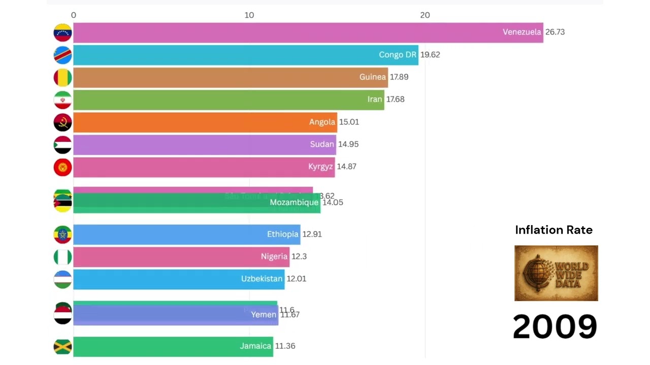 Top 15 Countries by Inflation Rate 1980-2025