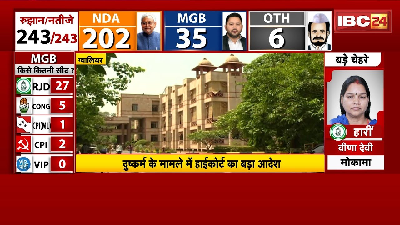 Gwalior High Court: दुष्कर्म के मामले में HC का बड़ा आदेश।'सहमति से बना शारीरिक संबंध दुष्कर्म नहीं'