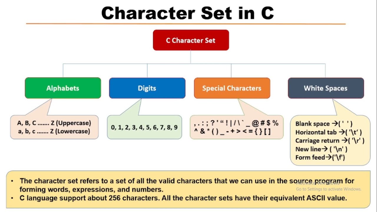 Character Set in C Programming