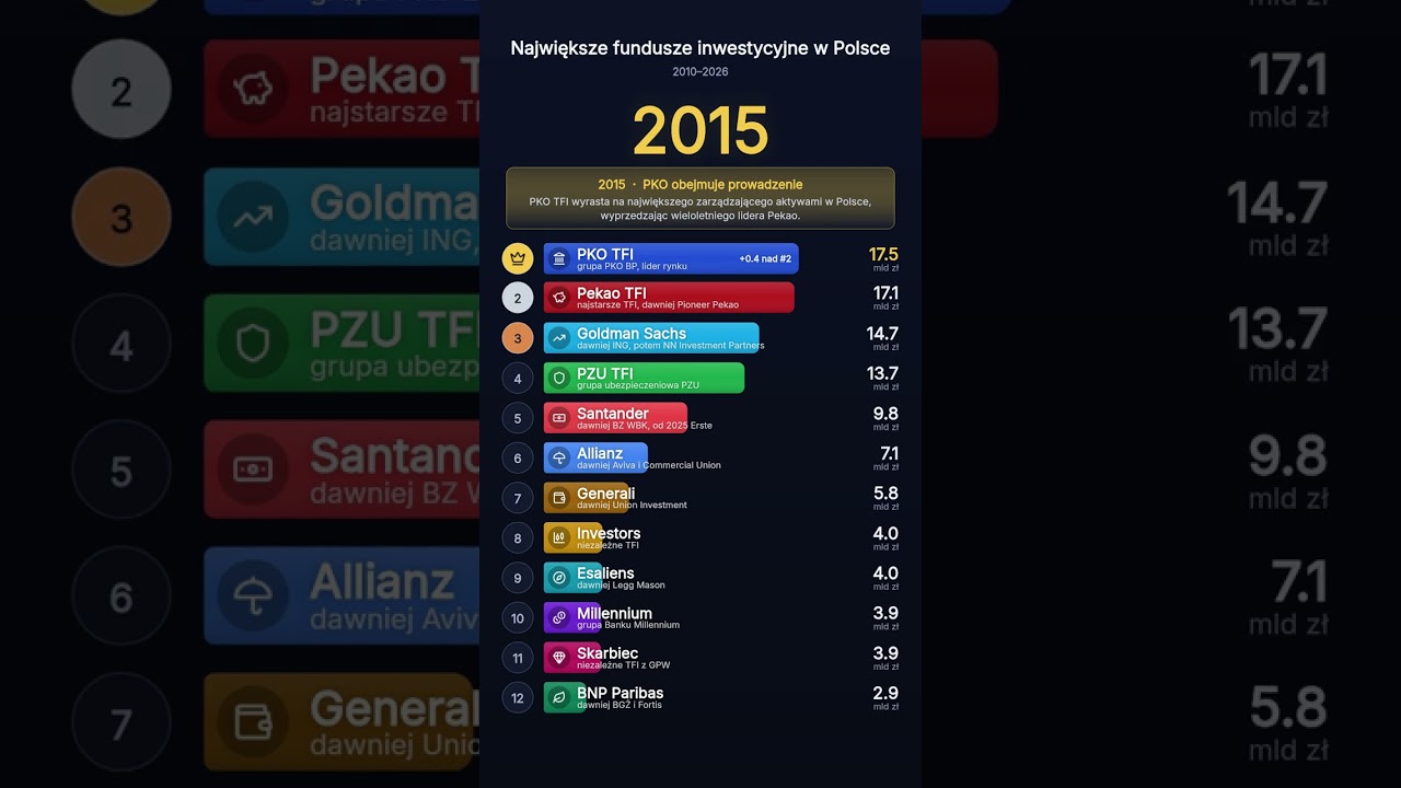 Kt&oacute;re TFI zarządza największymi pieniędzmi Polak&oacute;w? 2010-2026 📈
