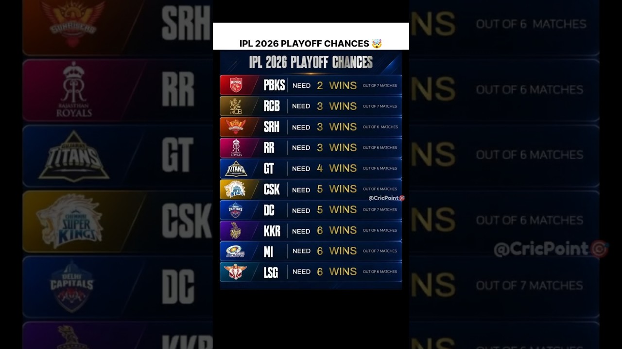 IPL 2026 PLAYOFF Chances 😱 Who Will Qualify? Comment Now 👇
