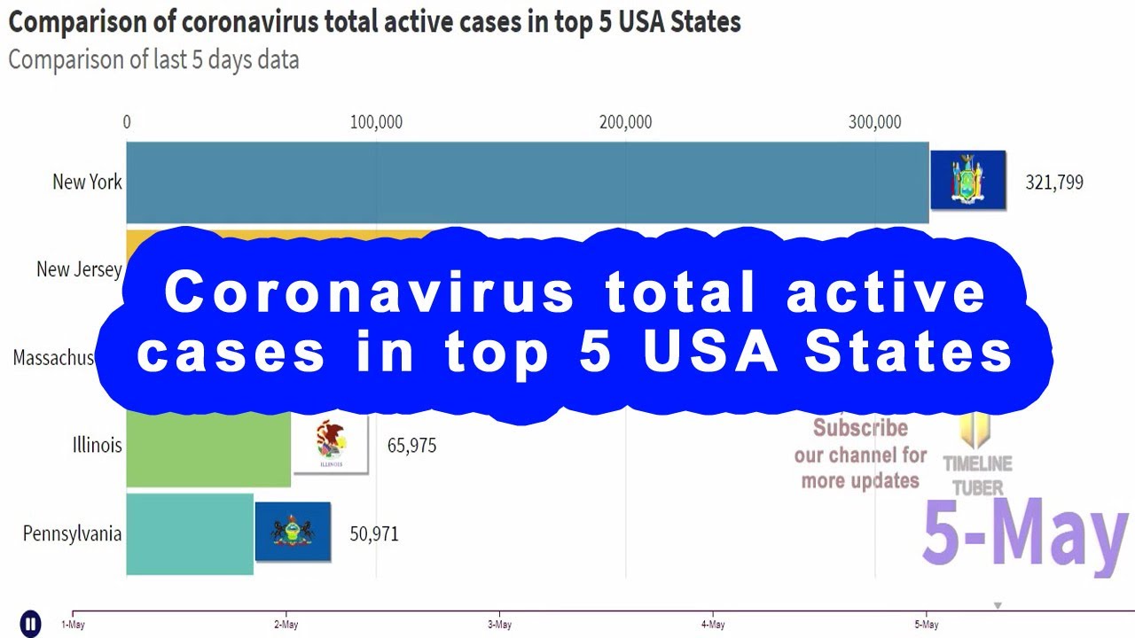 Latest Corona Virus Update - USA (States) - Total Active Cases Comparison