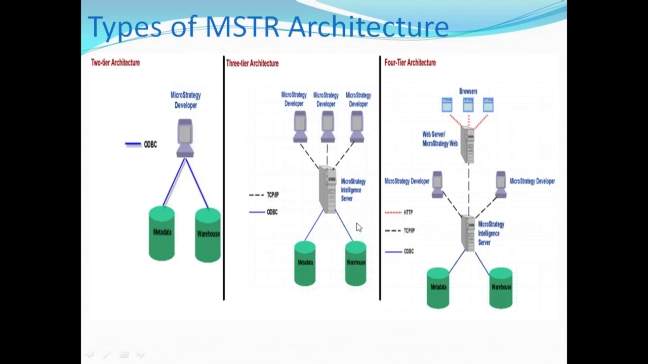 Day7 MSTR Architecture