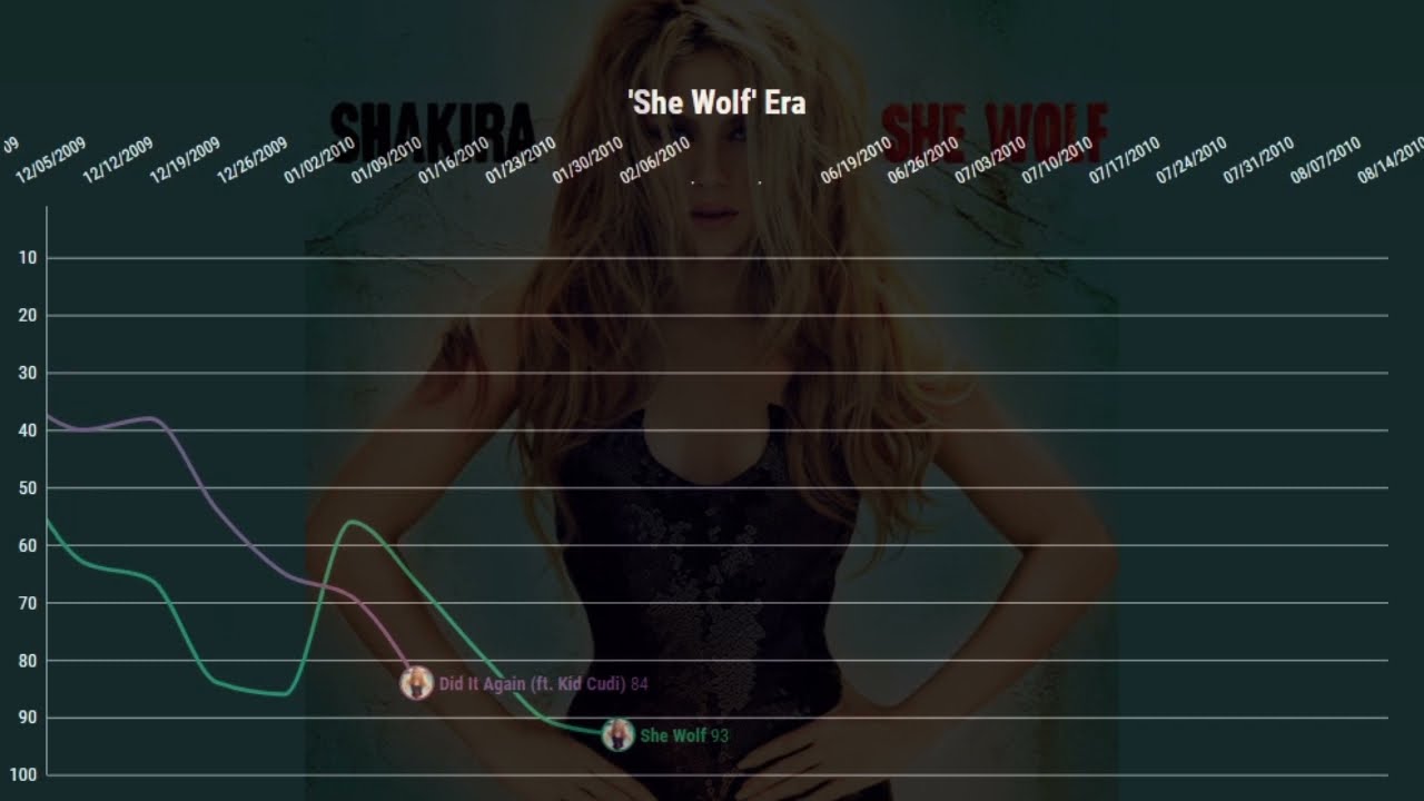 Shakira | UK Singles Chart History (2002-2014)