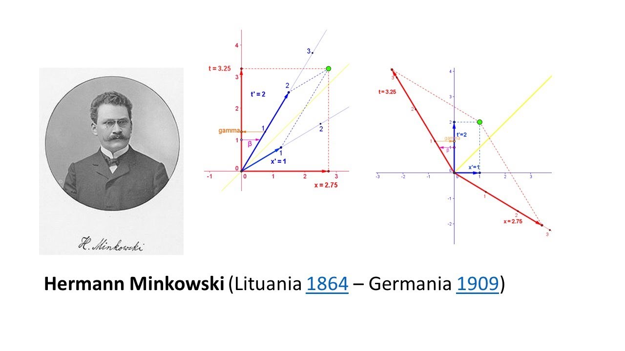 RELATIVITA' SENZA FORMULE 10 - Costruire i diagrammi di Minkowsky