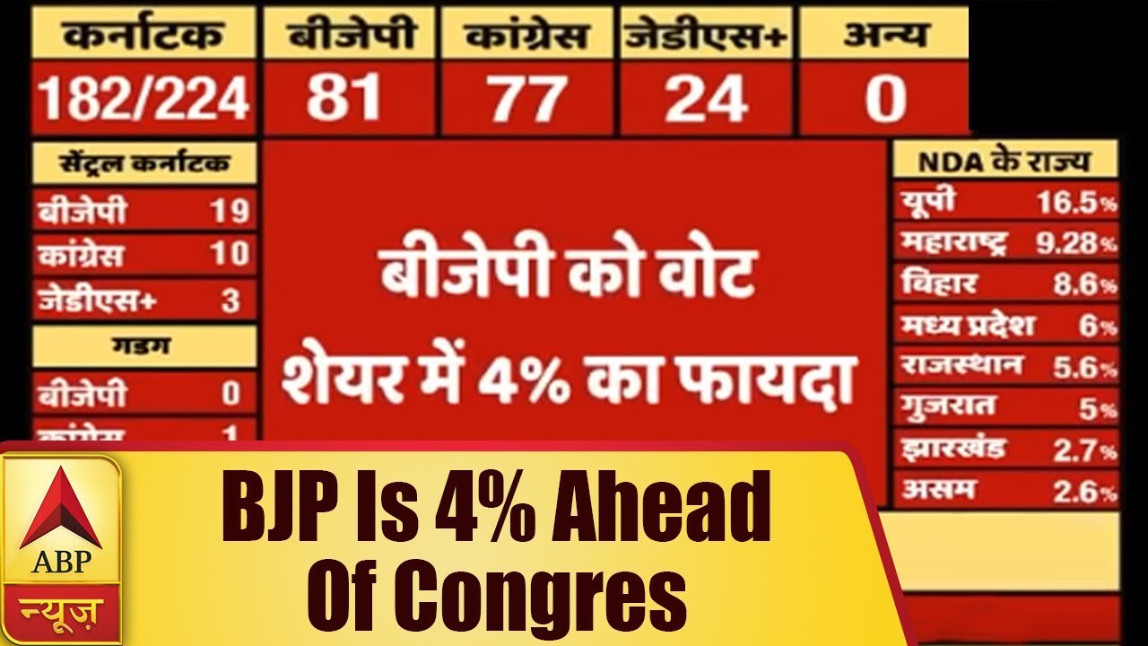 Karnataka Results: BJP Is 4 Percent Ahead Of Congress In Terms Of Vote Share | ABP News