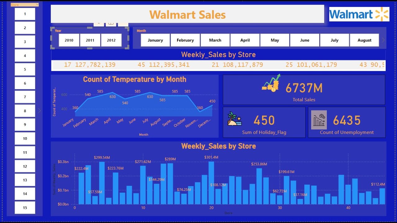 Full Power Bi Project ( Walmart Sales )