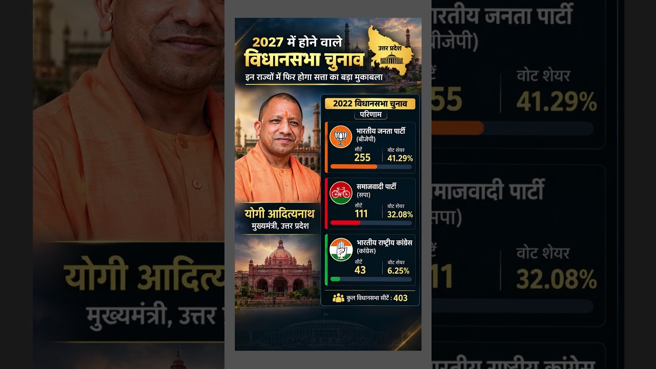 Yogi Adityanath  #yogiaadityanathspeech #modi #bjp #news