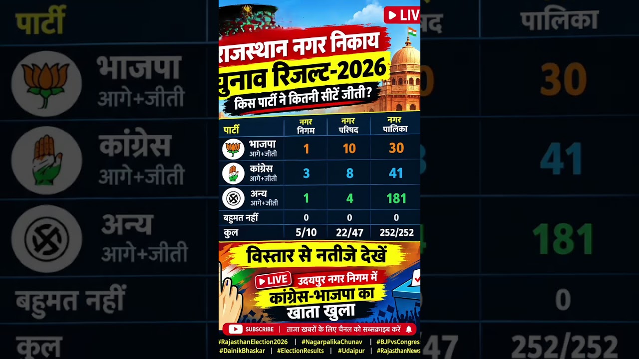 Rajasthan Municipal Election Results 2026 LIVE | BJP vs Congress | Udaipur Civic Poll Results#viral