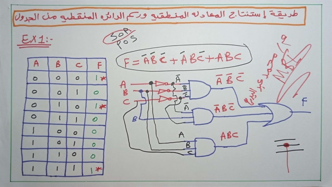 طريقة استنتاج المعادله المنطقية و الدائرة المنطقية من جدول الحقيقه