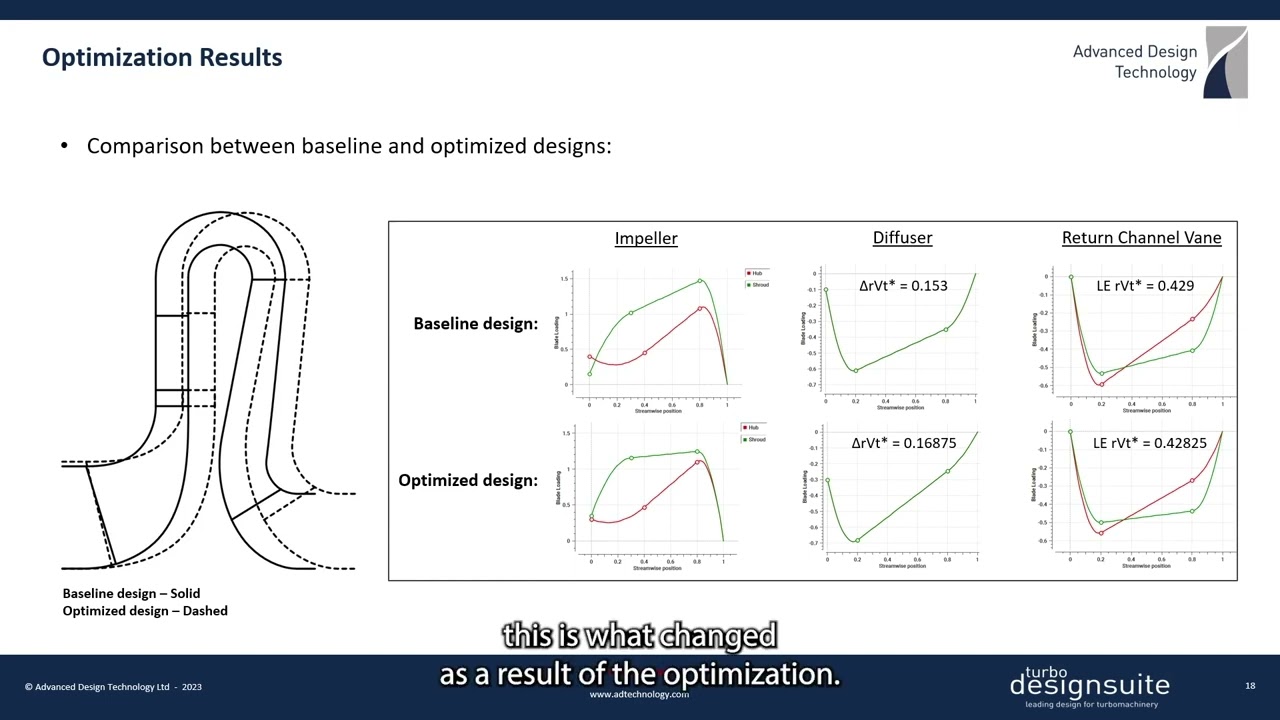 Centrifugal Compressor Impeller and Return Channel Optimization with DOE/RSM