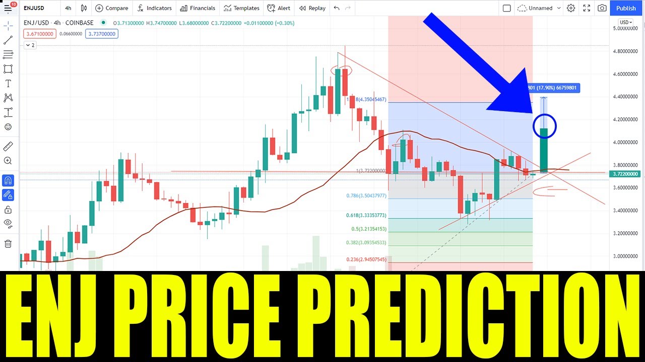 ENJIN COIN - Price Prediction For ENJ CRYPTO - Token Price Analysis Huge Increasses