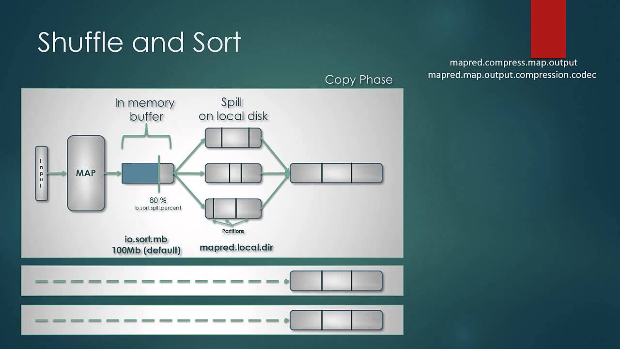 033 Shuffle and Sort in hadoop