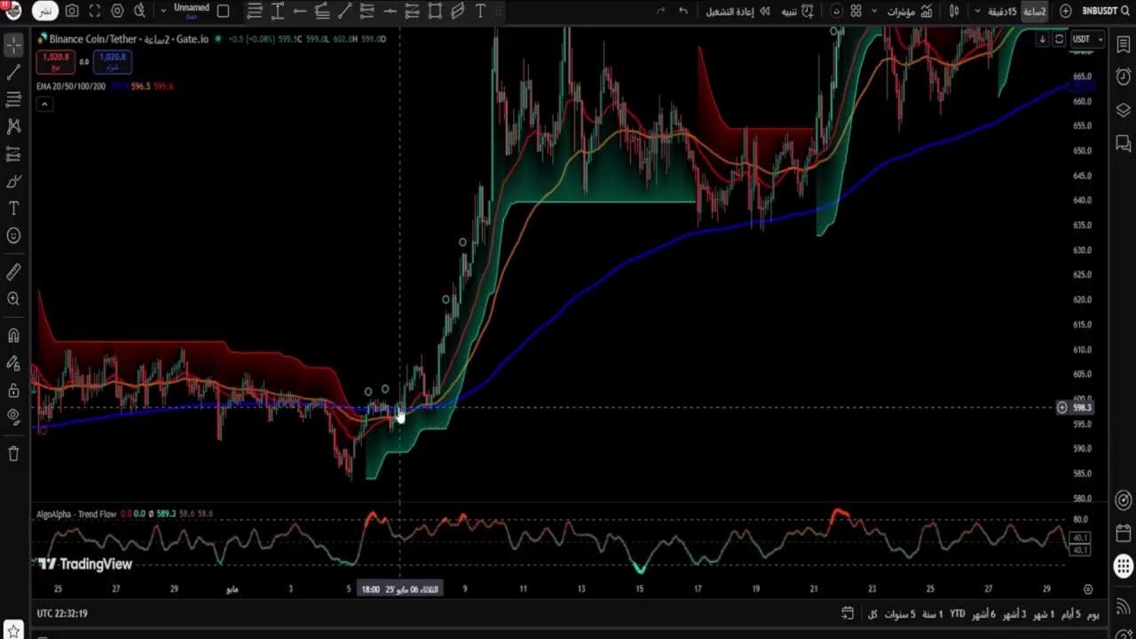 أفضل مؤشرات البيع وشراء على TradingView  استراتيجيات للربح اليومي