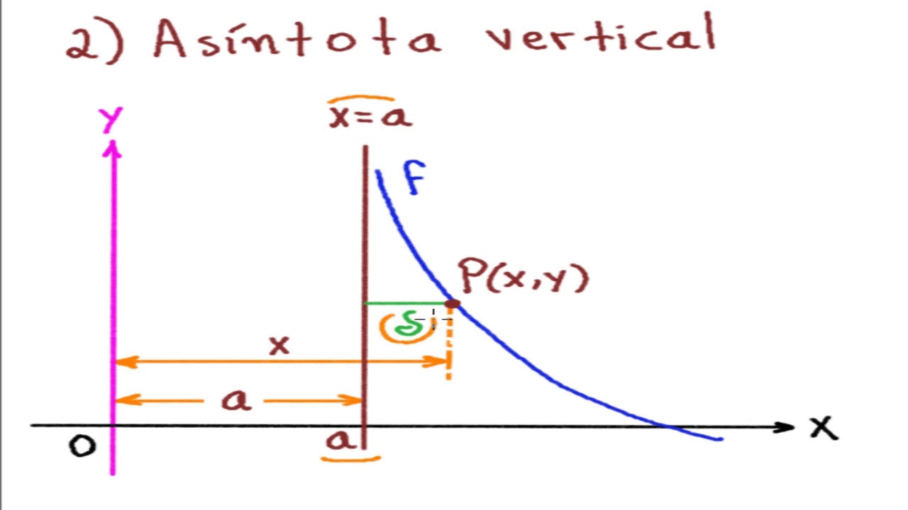 ►Aprende Rápido, Fácil y Realmente ¿Qué es una Asíntota?