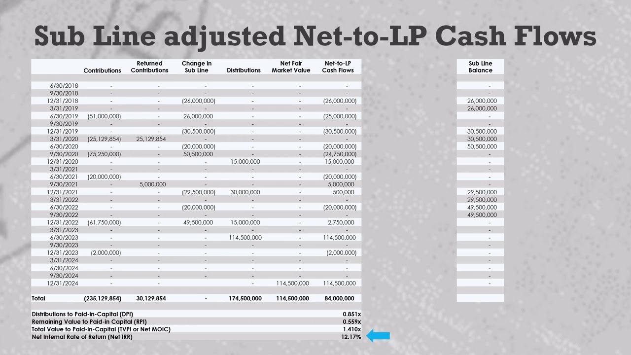 How to adjust PE fund Net IRRs for the Sub Line