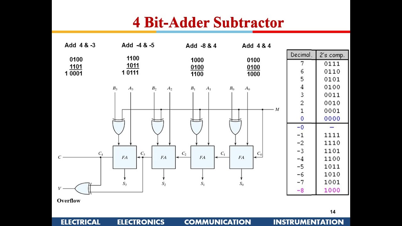 LSI SYSTEMS AND ARCHITECTURE: Computer Arithmetic Algorithms and Implementations