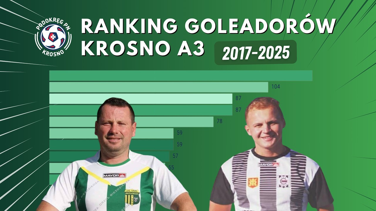TOP 11 Najlepszych Strzelców | Podokręg Krosno: Klasa A Grupa 3 | 2017-2025