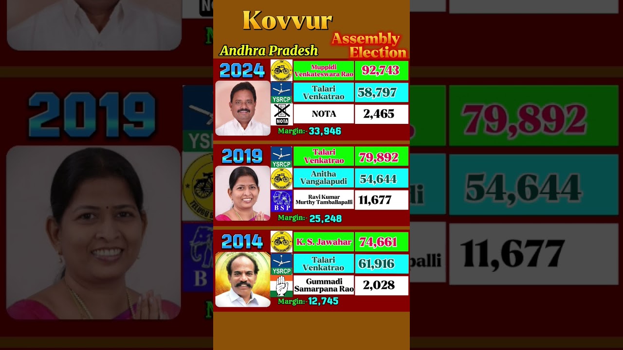 Kovvur Election Result | TDP Massive Win 🔥