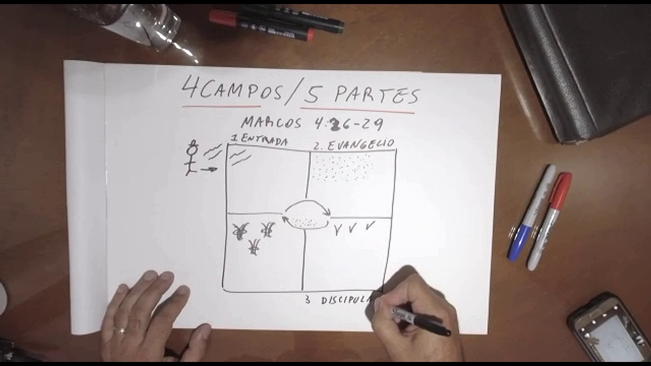 4 Campos / 5 Partes de la estrategia de Jesus .