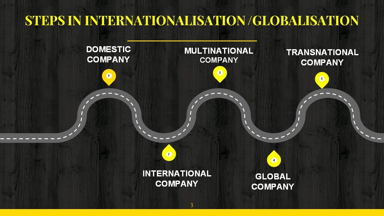 Internationalization Process