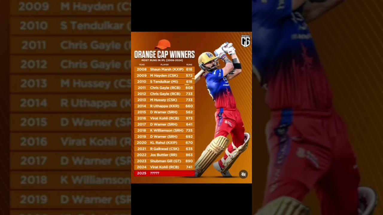ORANGE CAP#WINNERS#IPL#HISTORY#2008#2024
