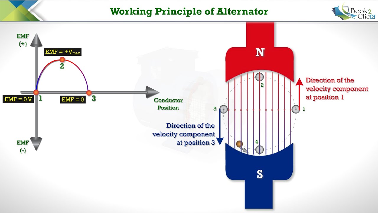 Working of Alternator ⚡ #alternator #electrical #engineering #electricalbasics #engineer