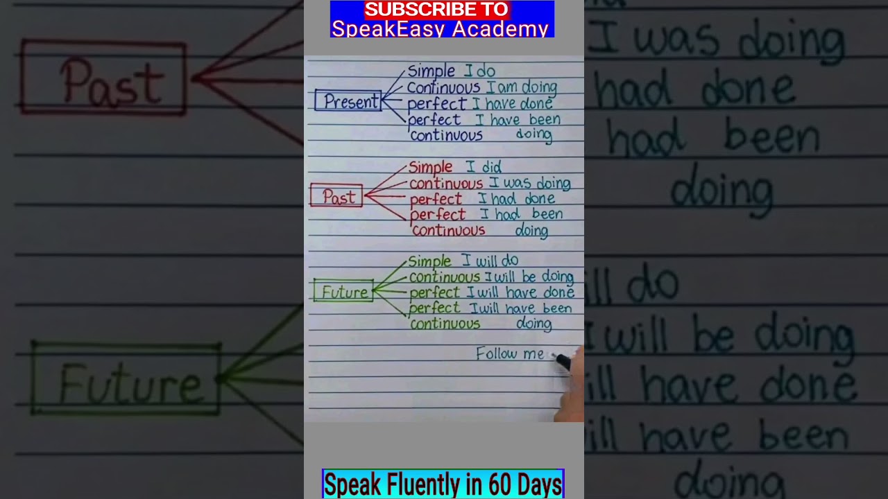 Tenses in english grammar, 60 days english speaking course,
