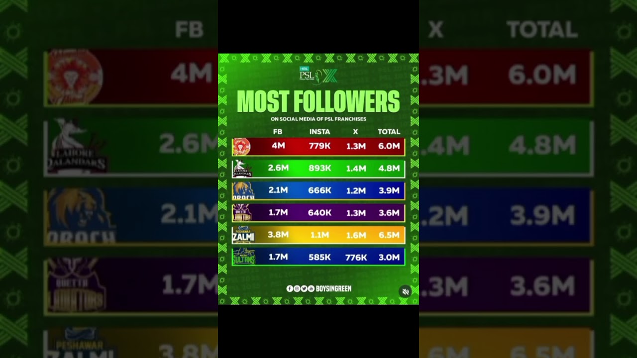 Most followers on social media of PSL franchises #psl #cricket #trending #babarazam #shorts