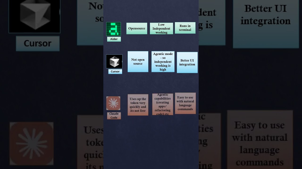 4 AI Coding Tools You Should Know: Devin, Cursor, Claude, Aider 🔥 #shortsvideo #aitools #coding