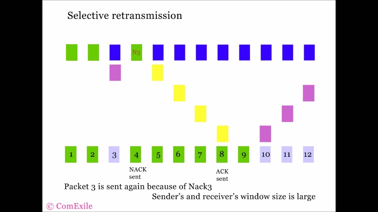 Selective retransmission demonstration