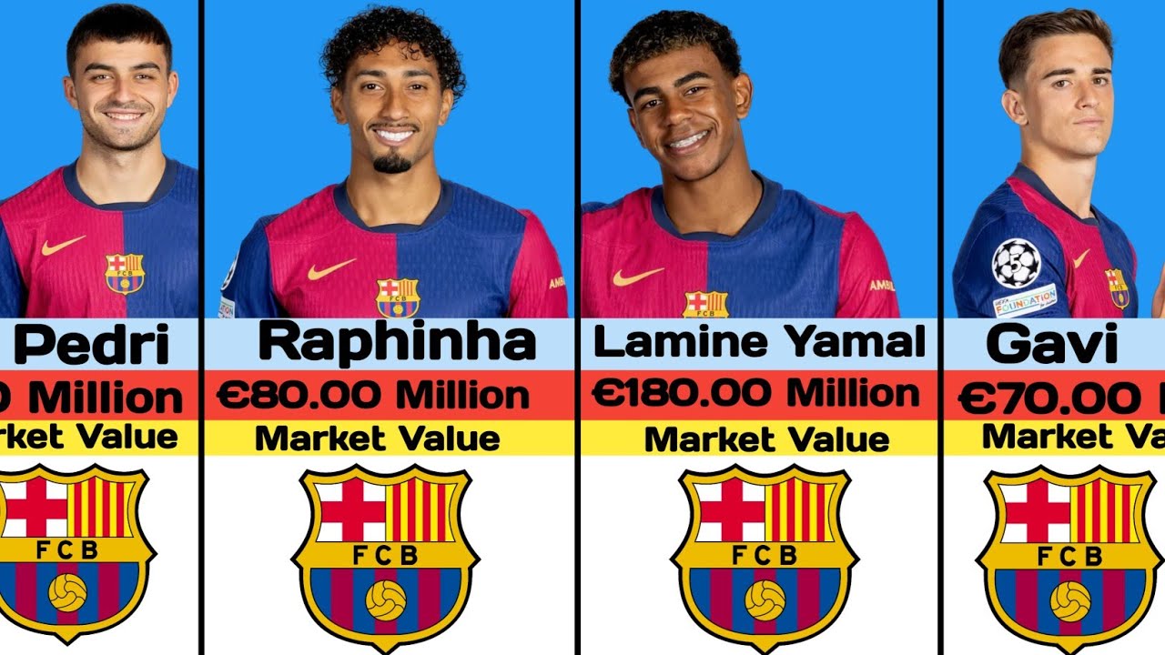 FC Barcelona Players Transfer Market Value In 2025 | Ft. Yamal, Raphinha, Pedri, Gavi, Lewandowski