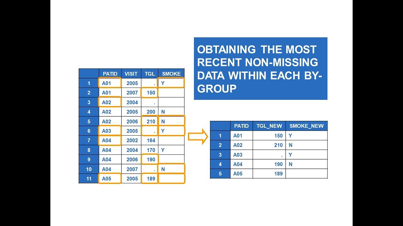BY-Group Processing (part-2) | Transforming DATA | Obtaining the Most Recent Non-Missing Data