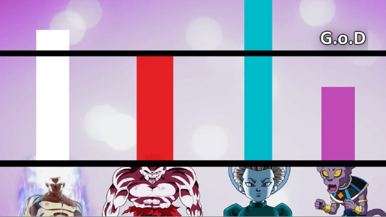 Tournament of Power Levels