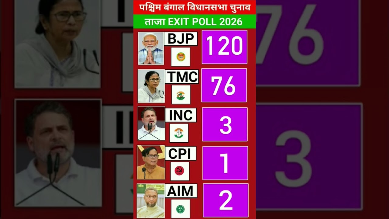 West Bengal Opinion Poll 2026: Will Didi Save Her Chair? See Most Accurate Numbers! 🔥#WBElection2026