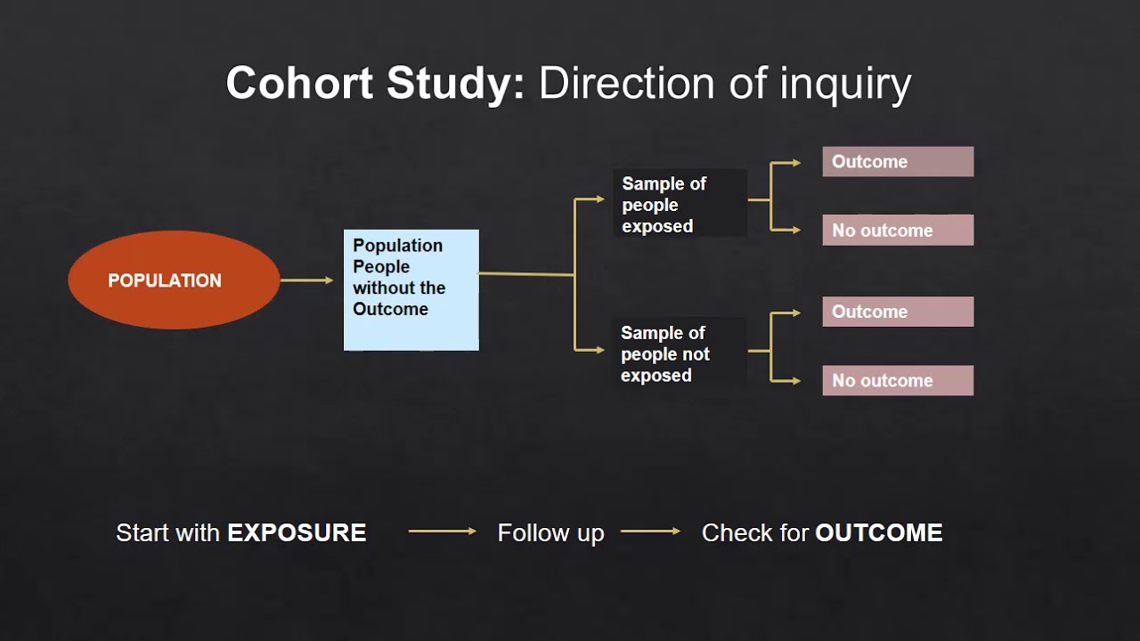 Study Designs - The Cohort Study (Part 1)