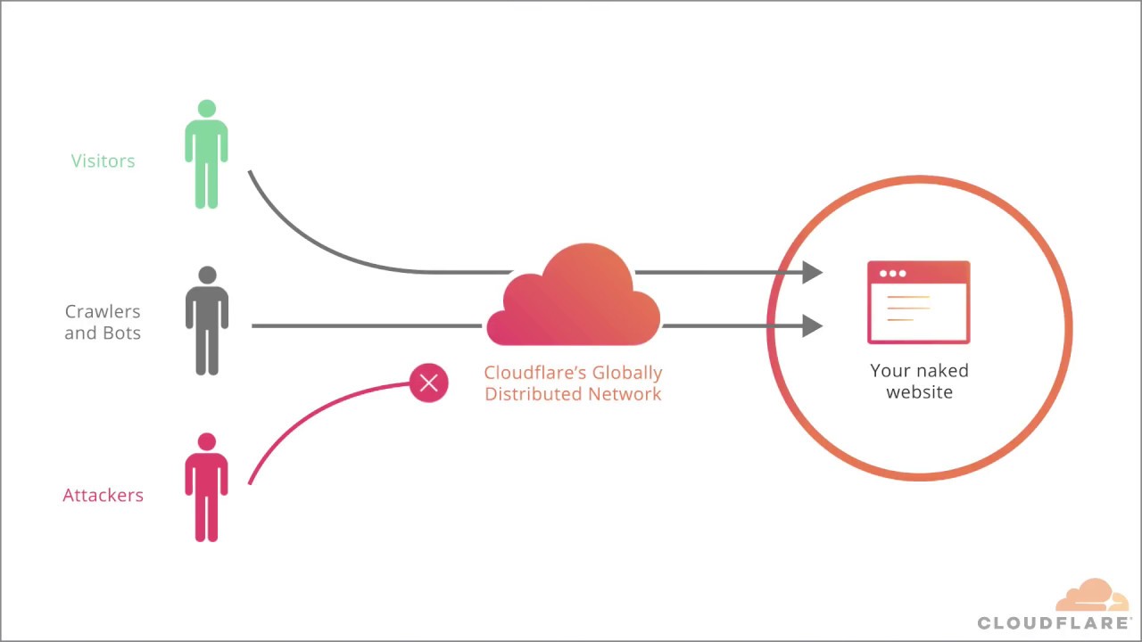 Welcome to Cloudflare. Now What?